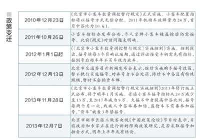 今日北京摇号“百里挑一” 摇号3年为何拥堵指数不减