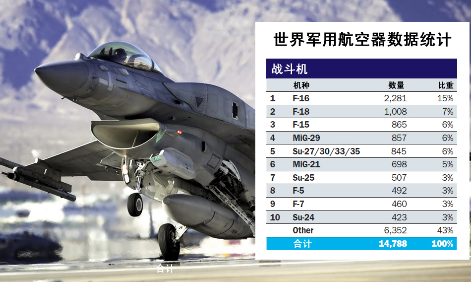 中国作战飞机超日俄 排名世界第二仅次于美军