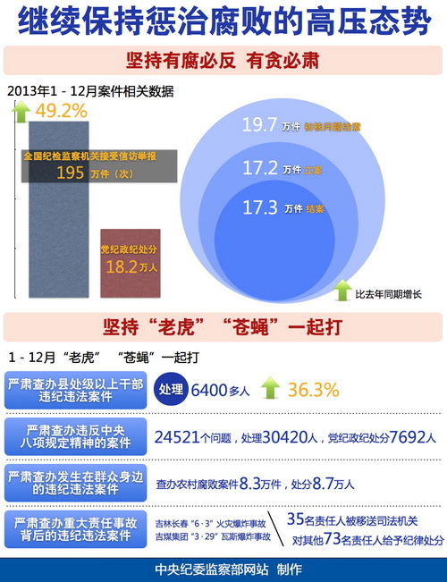 中央纪委：以零容忍态度惩治腐败 切实解决