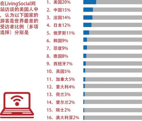 世界最糟糕游客调查：美国最差中国第二