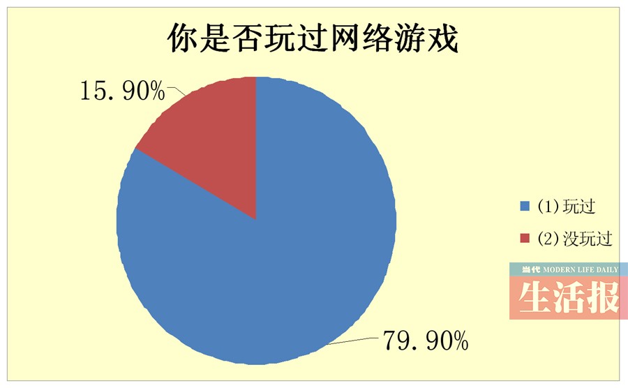 网游调查报告出人意料 四成家长不反对孩子玩网游