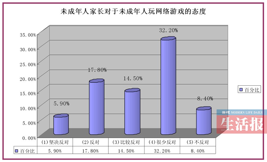 网游调查报告出人意料 四成家长不反对孩子玩网游