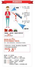 成都80后小伙带着家具移民澳洲 跨国搬家用了5.8万