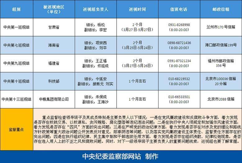 中央巡视组分别进驻甘肃 福建 科技部 中粮集团开展巡视