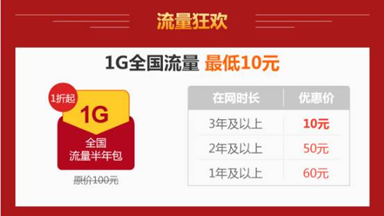 联通网购节让你任性购 全国流量包1折抄底