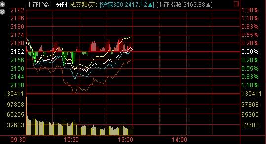 午盘：船舶制造领涨 沪指震荡涨0.09%收阴十字星