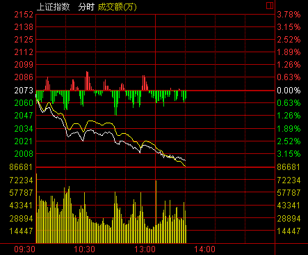快讯：沪指放量跌穿2000点 两市仅70家公司上涨