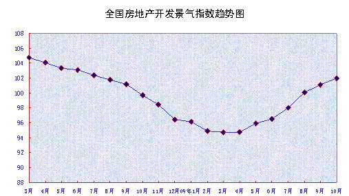 10月70大中城市房屋销售价格同比上涨3.9%