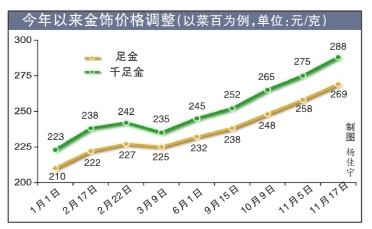 北京金饰每克再涨13元 部分品牌千足金“破三”