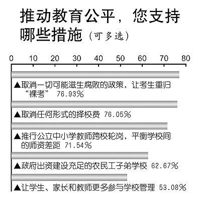 仅11.2%的人认为教育公平 民意齐指三大顽疾