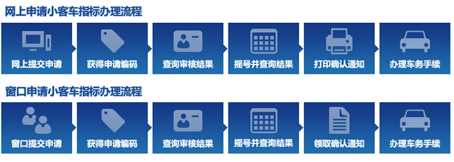 京车牌申请审核结果、摇号时间和规则今公布