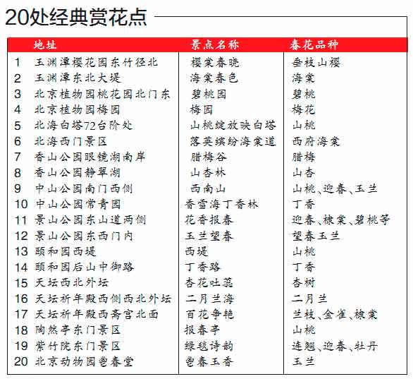 北京首次发布春游攻略 11家公园联推百处赏花点