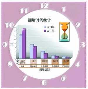 治堵新政执行百余日 北京五环内拥堵时间减少1小时