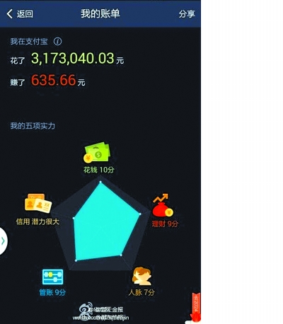 北京网友晒支付宝十年账单:一套房子的首付就