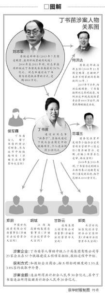 “高铁一姐”丁书苗判20年罚25亿