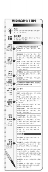 明年起自主招生改在统一高考后
