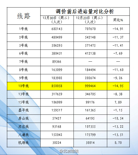 北京地铁调价前后10号线客流量下降最多