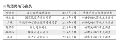 “牛栏关猫”致能源局腐败多发