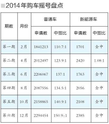 购车摇号大军再刷纪录达230万 普通车申请增1万人