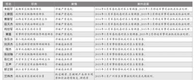 郭正钢等14名军级以上干部被查