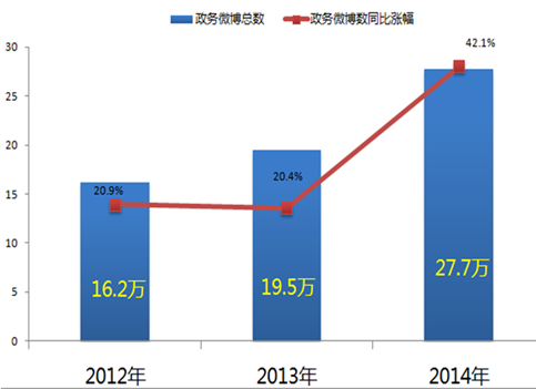 2014年全国政务新媒体发展研究报告