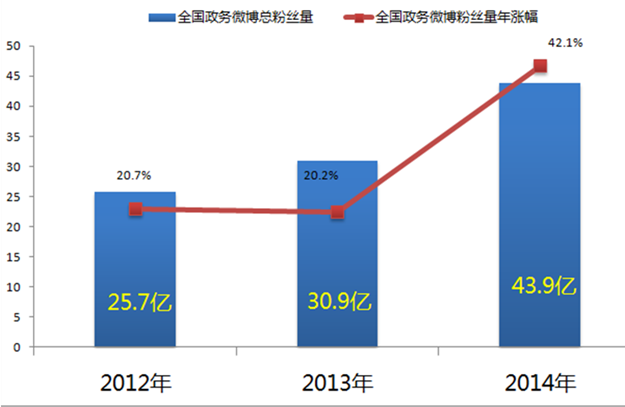 2014年全国政务新媒体发展研究报告