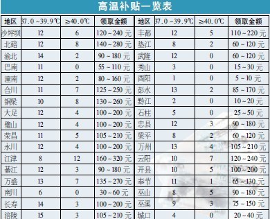 8月高温补贴重庆市都可领取 最高可领320元(图