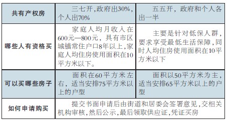 江苏淮安买房子政府帮你出一半钱 重庆能否效