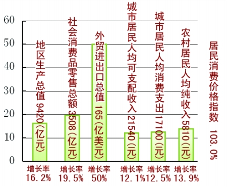 明年渝GDP预计增16.2% 城市居民年收入21450元