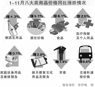 前11个月重庆物价同比上涨3.1% 其中食品涨6.1%