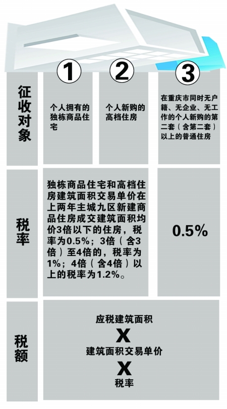 主城今起开征房产税 税率分三档