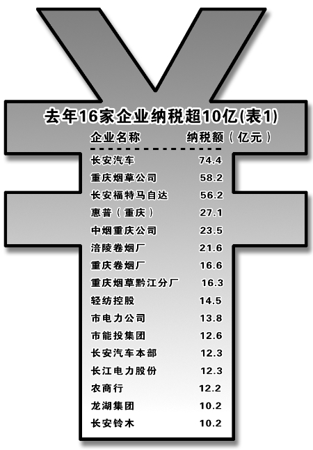 重庆纳税企业50强 27亿惠普成为纳税榜最大黑