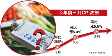 上月重庆CPI同比涨5.5%环比降0.1%