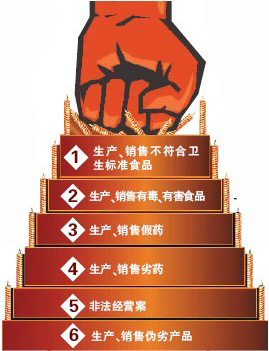 重庆警方:像打黑除恶一样严打食品药品安全犯罪