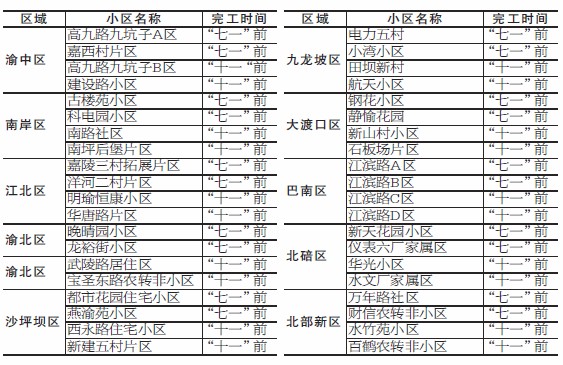 重庆主城40个旧住宅小区进行整治