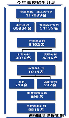 重庆高考考生人数首次突破20万 超7成可上大学
