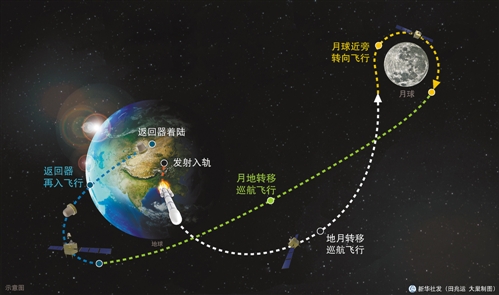 飞行试验器为“嫦娥五号”细探从月球返回地球之路