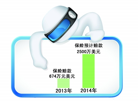 出口风险疾升 今年“重庆造”痛丢上亿元