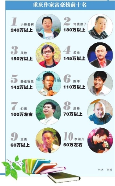 重庆首个作家富豪榜出炉 网络作家占80%