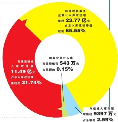 营改增一年 5万企业减税39亿