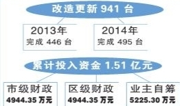 市质监局：重庆超额完成“三无”老旧住宅电梯改造