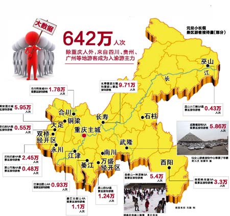 重庆元旦三天共揽客642万人次 旅游进账34亿元