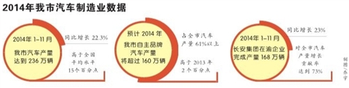 重庆抢占自主品牌汽车制高点