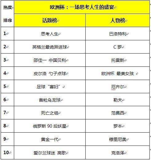 百度搜索风云榜6月之欧洲杯 一场思考人生的盛宴