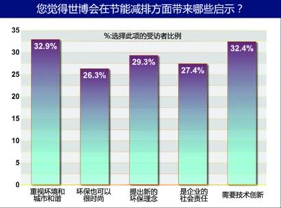 对后世博思考 新理念 新挑战 新高度 新追求