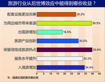 对后世博思考 新理念 新挑战 新高度 新追求