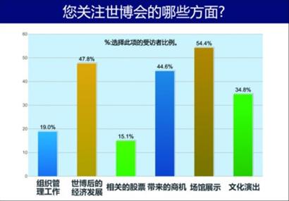 对后世博思考 新理念 新挑战 新高度 新追求