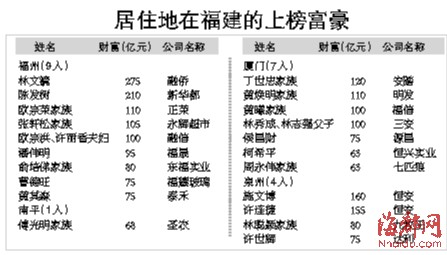 胡润全球富豪榜昨发布 福建籍占25席林文镜领衔