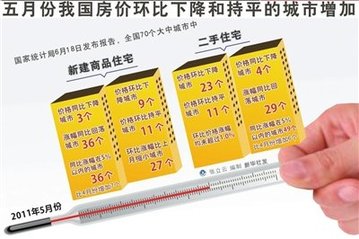 全国房价涨幅放缓 楼市“政策底”隐约可见