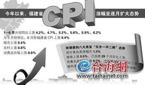 6月份福建CPI同比涨6.2％ 创2008年5月以来新高
